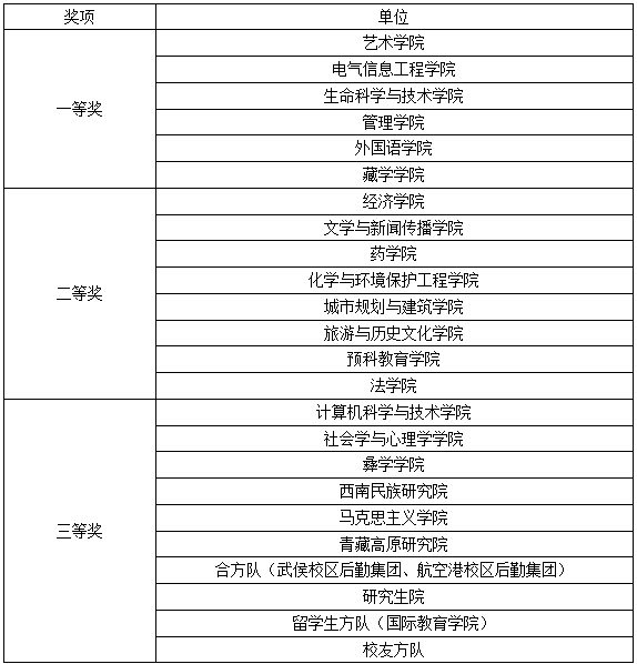附表一:入场表演方队优秀组织奖名单: