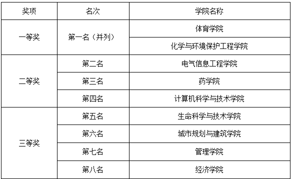附表二:团体总分获奖名单: